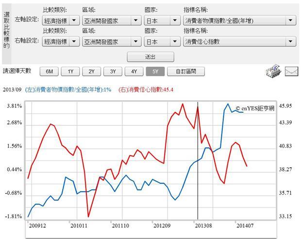 圖六：日本消費者物價指數年增率與消費者信心圖，鉅亨網指標