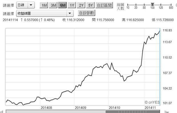圖一：美元兌換日元匯價日曲線圖，鉅亨網首頁