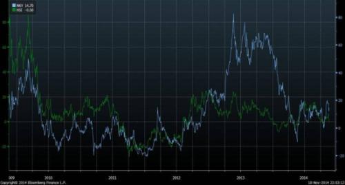 焦點圖表2： 恒指及日經指數的表現密切相關