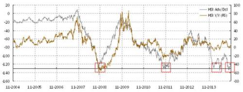 焦點圖表3：恒指在十月中旬的拋售潮時再次到達重要的長期支援水平