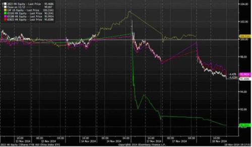 焦點圖表1：由於稅務問題，QFII/RQFII ETFs 處於調整階段