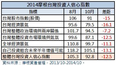 摩根第四季投資人信心指數