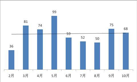 圖一：2014年P2P平臺月度凈增數量