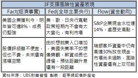瑞銀3F支撐股市表現