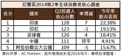 第二季全球消費信心