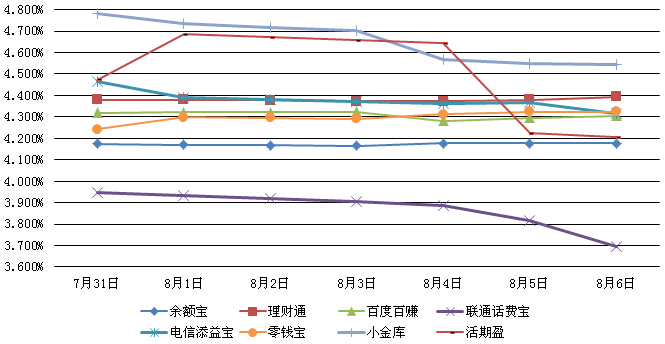 主要互聯網理財產品七日年化收益率走勢圖