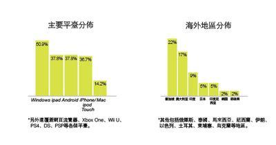 *另外還覆蓋網頁瀏覽器、Xbox One、Wii U、PS4、DS、PSP等各個平台。 *其他包括俄羅斯、泰國、馬來西亞、新西蘭、伊朗、以色列、土耳其、柬埔寨、烏克蘭等地區。