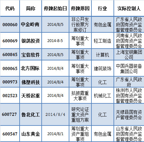 8月以來，國企改革加速