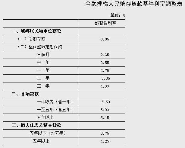 金融機構人民幣存貸款基準利率調整表