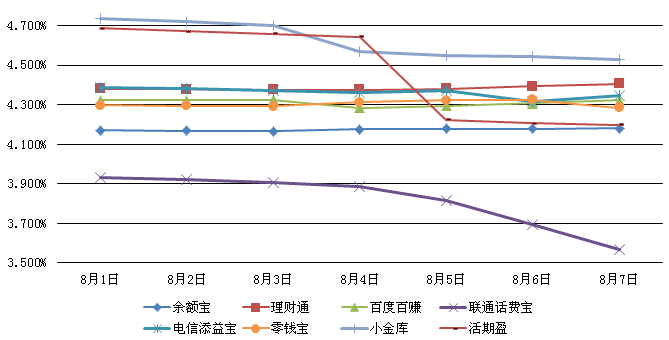 主要互聯網理財產品七日年化收益率走勢圖