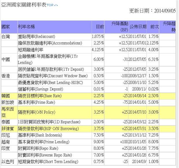 圖一：亞洲各國貨幣市場關鍵利率表，鉅亨網債券