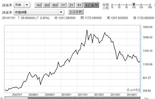 圖五：國際金價現貨價格月曲線圖，鉅亨網黃金
