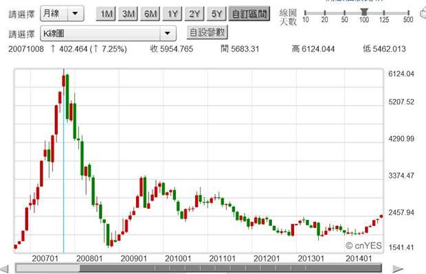 圖四：上證股價指數月K線圖，鉅亨網首頁