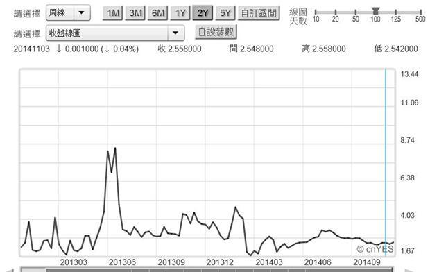 圖二：上海金融同業隔夜拆款利率周曲線圖，鉅亨網首頁