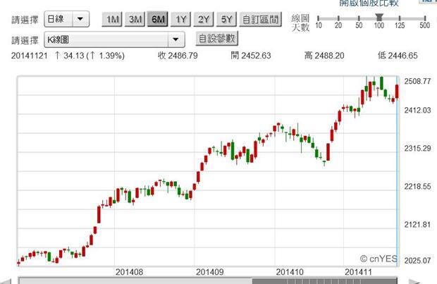 圖三：上證股價指數日K線圖，鉅亨網首頁