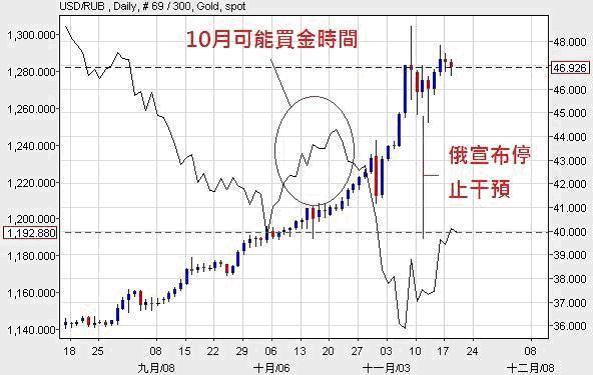 上圖是盧布 VS　黃金走勢圖