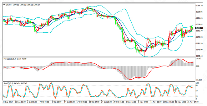 金道貴金屬：市場多頭回吐 國際金價回落1200下方