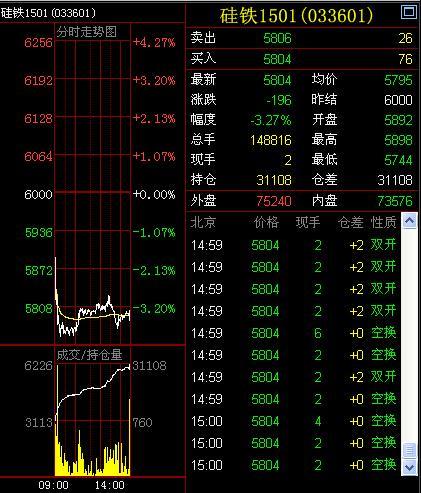 硅鐵3.27%領跌商品 菜粕大跌2.27%