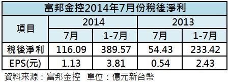富邦金7月獲利