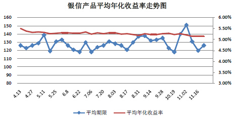 圖3 銀信產品平均年化收益率走勢圖