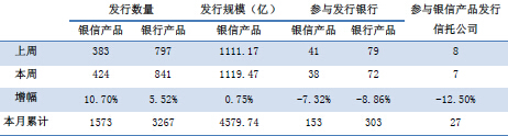 表1 本周銀信合作及銀行理財產品發行情況