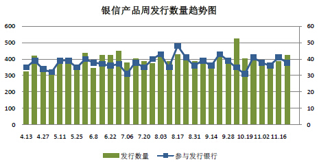 圖1 銀信產品周發行數量趨勢圖