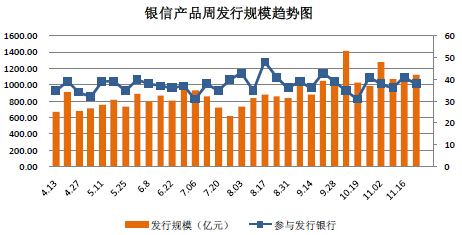 圖2 銀信產品周發行規模趨勢圖