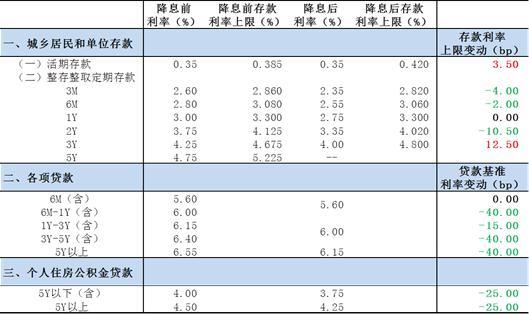 圖1. 央行降息前后利率水平一覽