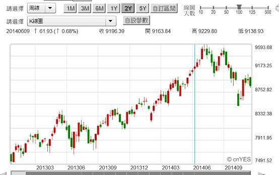 圖五：台股加權股價指數周K線圖，鉅亨網首頁