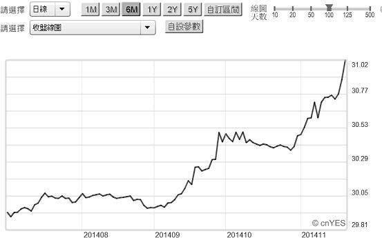 圖四：新台幣兌換美元日曲線圖，鉅亨網首頁