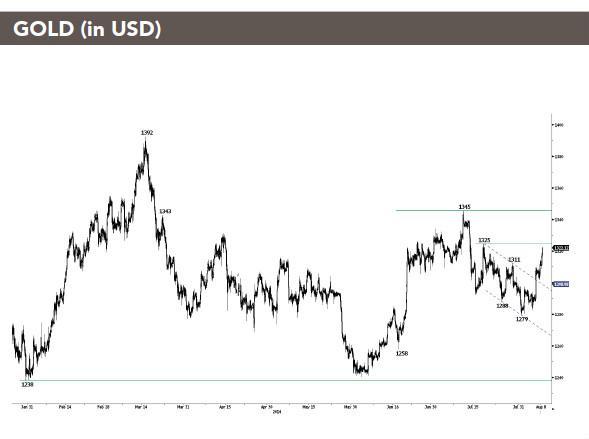 （現貨黃金1小時圖，MIG銀行） 