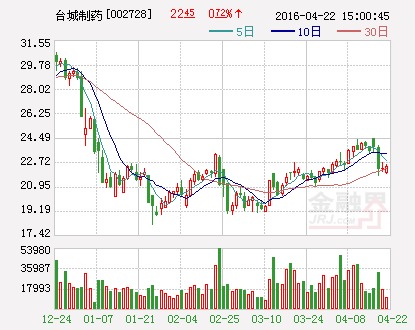 十大牛股：8次新股漲逾6成 鋅業股份股價翻倍