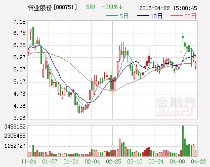 十大牛股：8次新股漲逾6成 鋅業股份股價翻倍