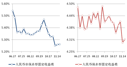 圖表1：2014年6-11月人民幣非保本、保本型固定收益類銀行理財平均預期收益率