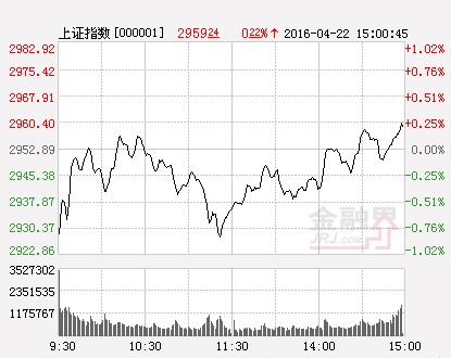 滬指（分時）