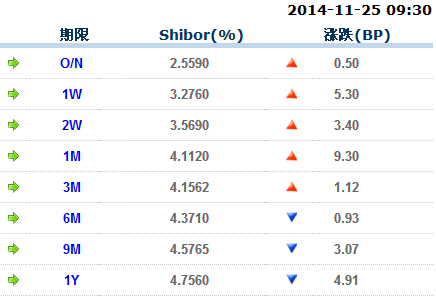 11月25日shibor利率
