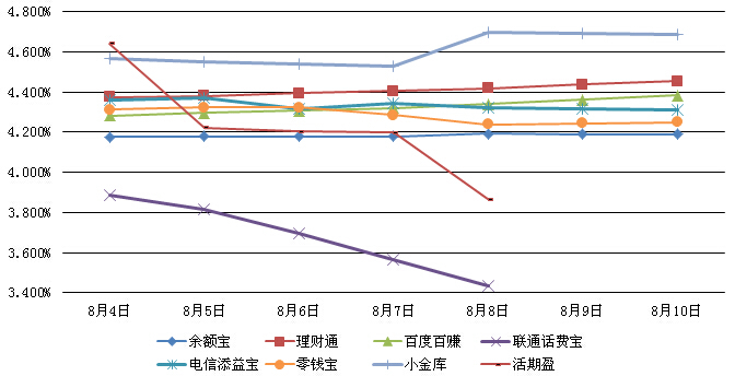 主要互聯網理財產品七日年化收益率走勢圖