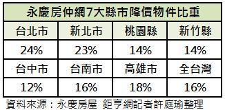 永慶房屋降價比