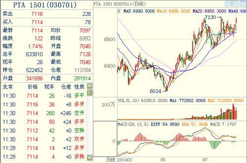 PTA1501主力合約 