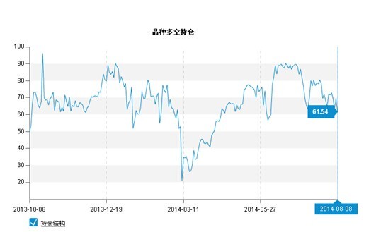 圖2：期貨大賽選手滬鋅持倉比例圖