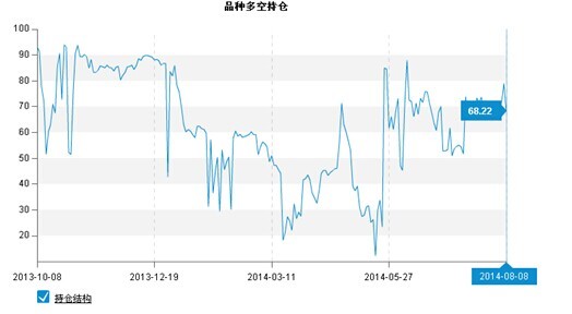 圖4：期貨大賽選手鋁持倉比例圖