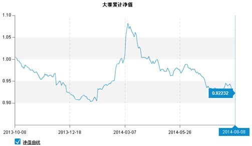 圖1：大賽累計凈值
