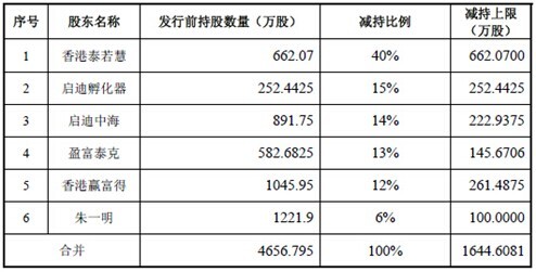 資料來源:《北京兆易創新科技股份有限公司首次公開發行股票招股說明書》