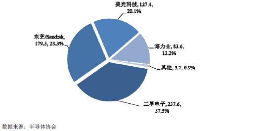 資料來源:《北京兆易創新科技股份有限公司首次公開發行股票招股說明書》