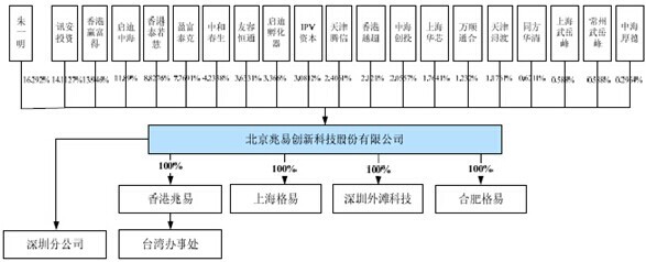 資料來源:《北京兆易創新科技股份有限公司首次公開發行股票招股說明書》