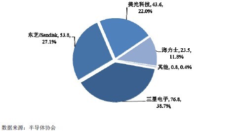 資料來源:《北京兆易創新科技股份有限公司首次公開發行股票招股說明書》