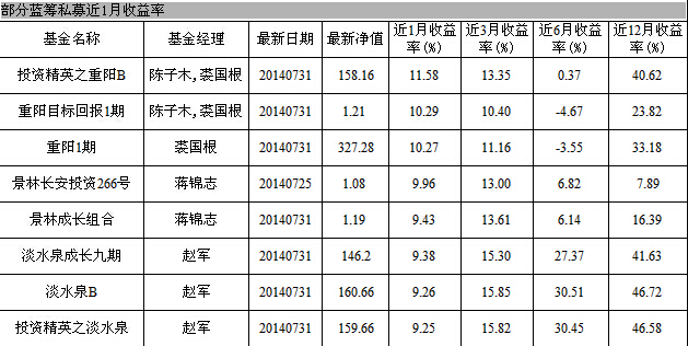 數據來源：好買基金研究中心 數據截至2014年8月6日