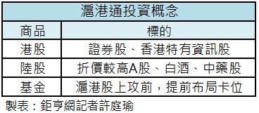 滬港通投資方向