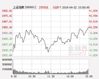 滬指（分時）