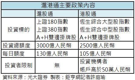 滬港通內容